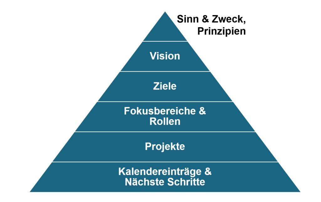 Die Fokushorizonte nach Getting Things Done