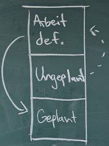 Die Drei Arten von Arbeit nach Getting Things Done bzw. GTD, skizziert auf einer Tafel