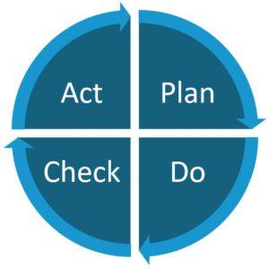 Der PDCA-Zyklus der kontinuierlichen Verbesserung.
