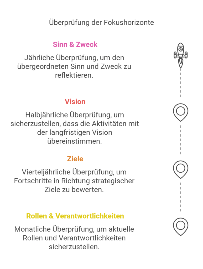 Die Fokushorizonte prüft man je nach Höhe seltener.