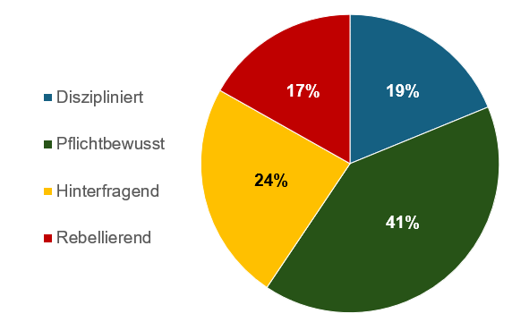 Die Verteilung der vier Tendenzen unter den Teilnehmern des Tests auf Gretchen Rubins Homepage.