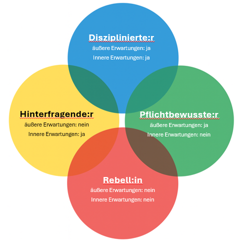 Die vier Tendenzen und ihre Verbindung zu inneren und äußeren Erwartungen.