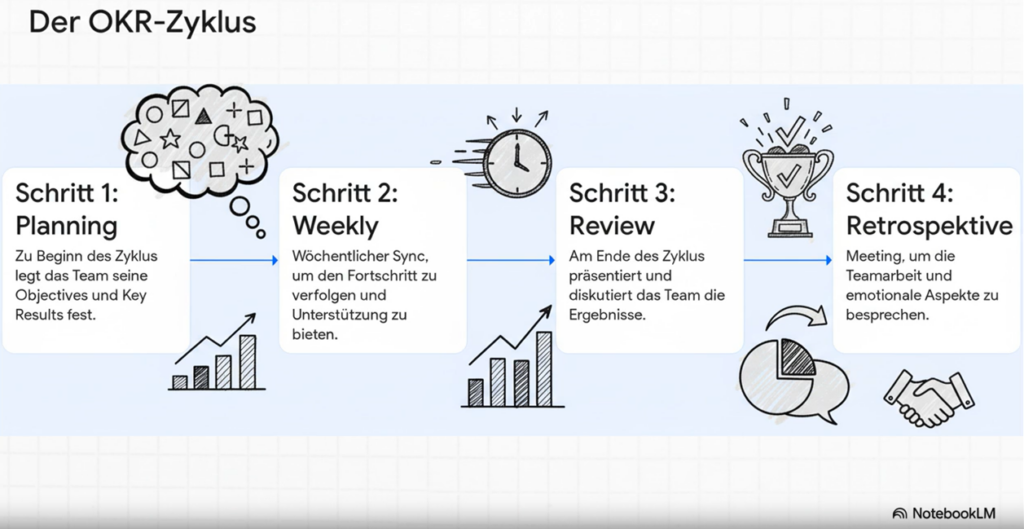 Der OKR-Zyklus, der in der Regel 3 Monate dauert.