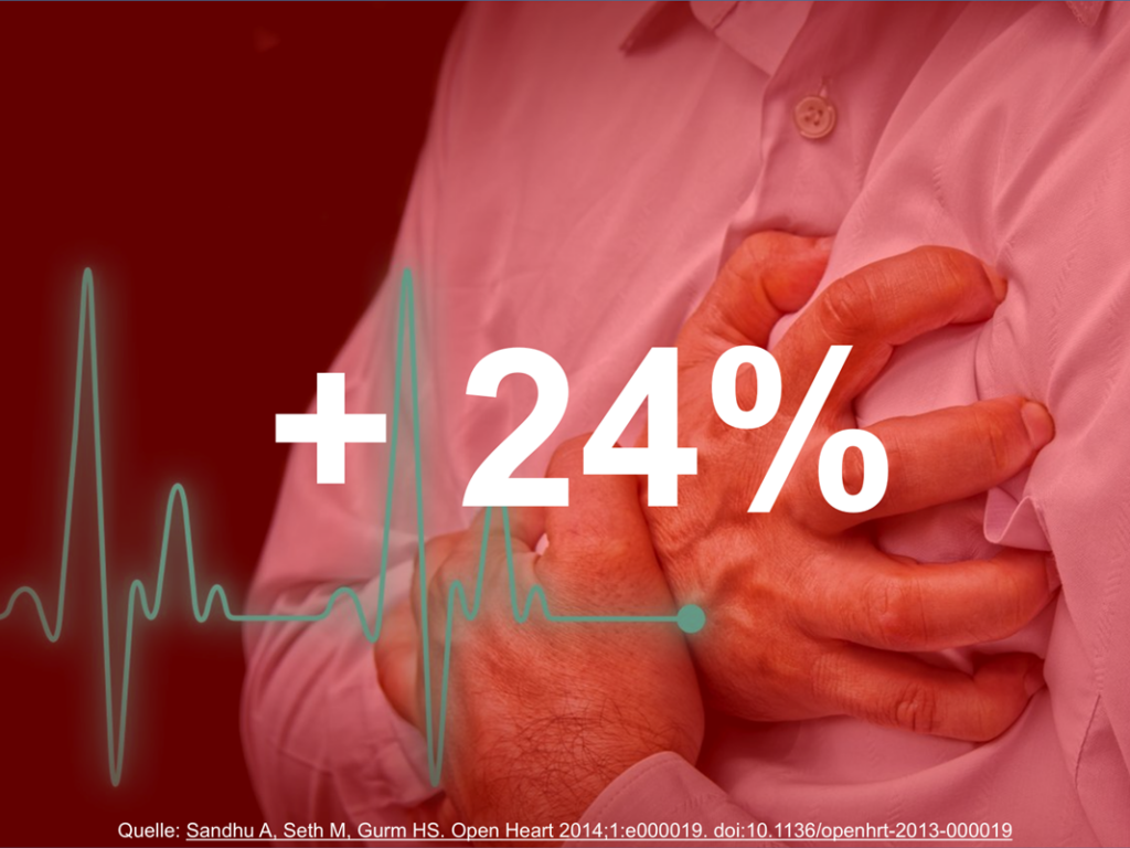 Die Zeitumstellung erhöht die Wahrscheinlichkeit für einen Herzinfarkt für ca. eine Woche um ca. 24%!
Bild: Basis von depositphotos.